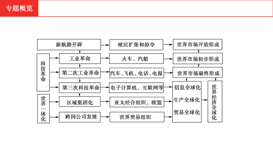 2021年河北中考历史部编版复习热点专题法拉第发现电磁感应现象190周年、奥托制造课件.pptx_第2页