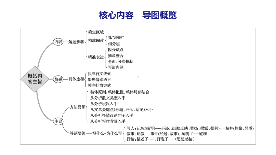 2020版高考语文新增分大一轮(人教通用版)课件：专题十四文学类阅读散文阅读Ⅲ核心突破二.pptx_第2页