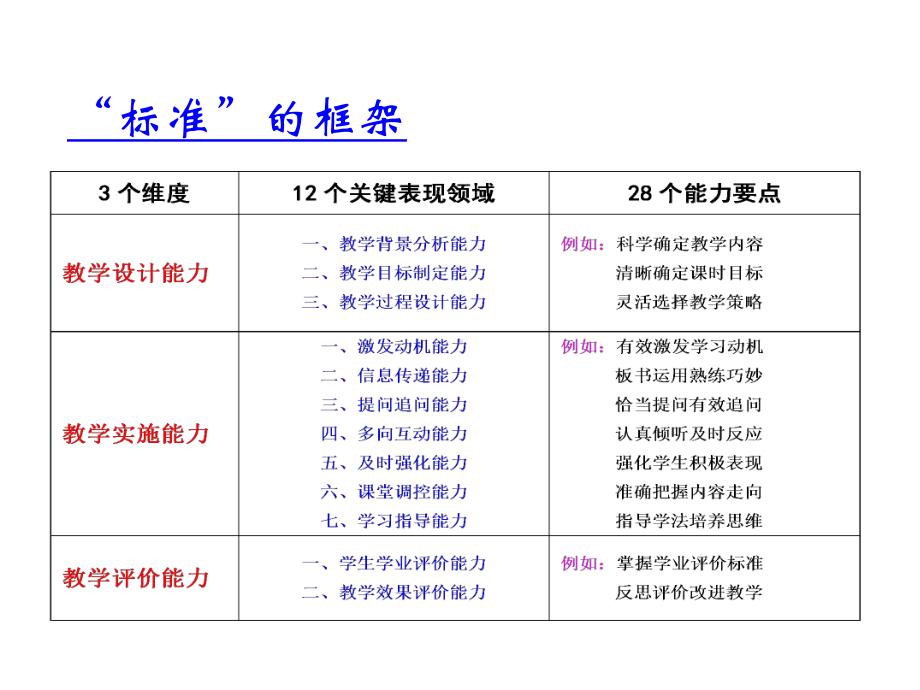 教学设计理念及基本内容课件.ppt_第3页