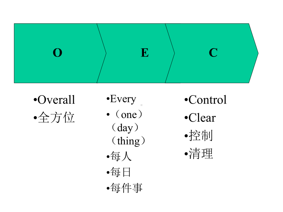 OEC管理模式学习海尔管理经验课件.pptx_第3页