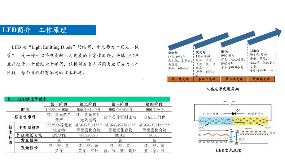 LED产业链介绍及未来发展前景课件.pptx_第3页