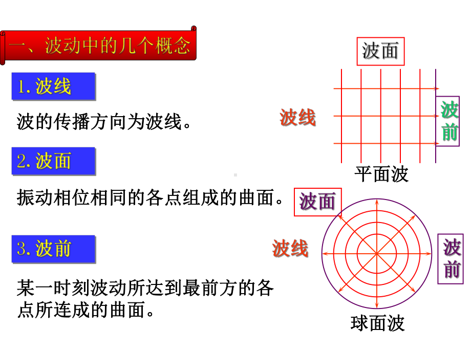 惠更斯原理与波的反射和折射课件.ppt_第2页