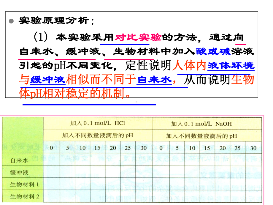 生物体维持PH稳定的机制实验课件.ppt_第2页