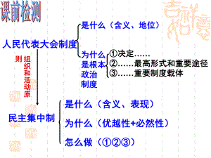 人民代表大会制度具有强大的生命力课件.ppt