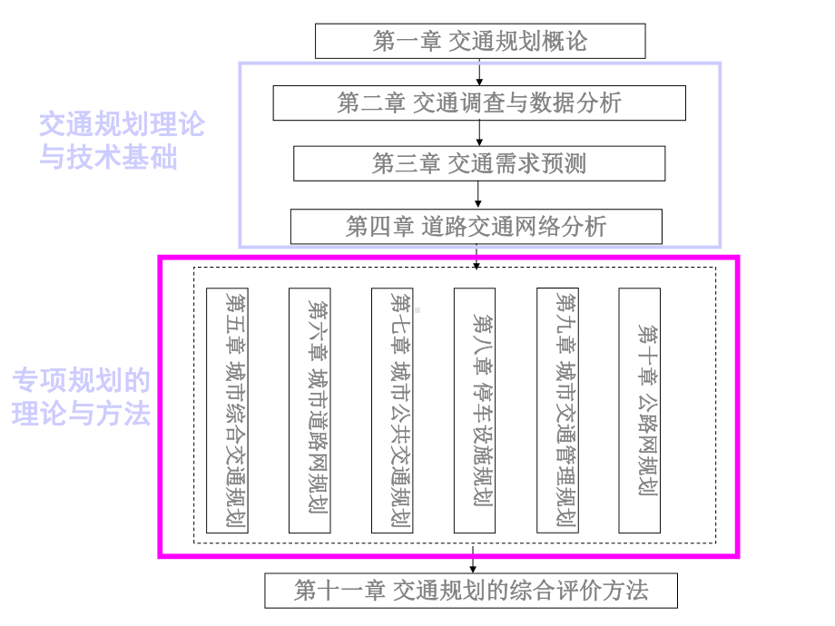 城市道路网规划课件.ppt_第1页