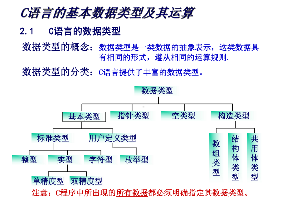 C语言的基本数据类型及其运算课件.pptx_第2页