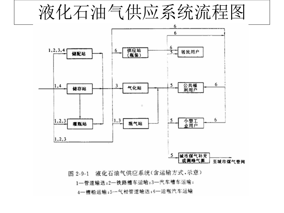 液化石油气供应系统课件.ppt_第3页