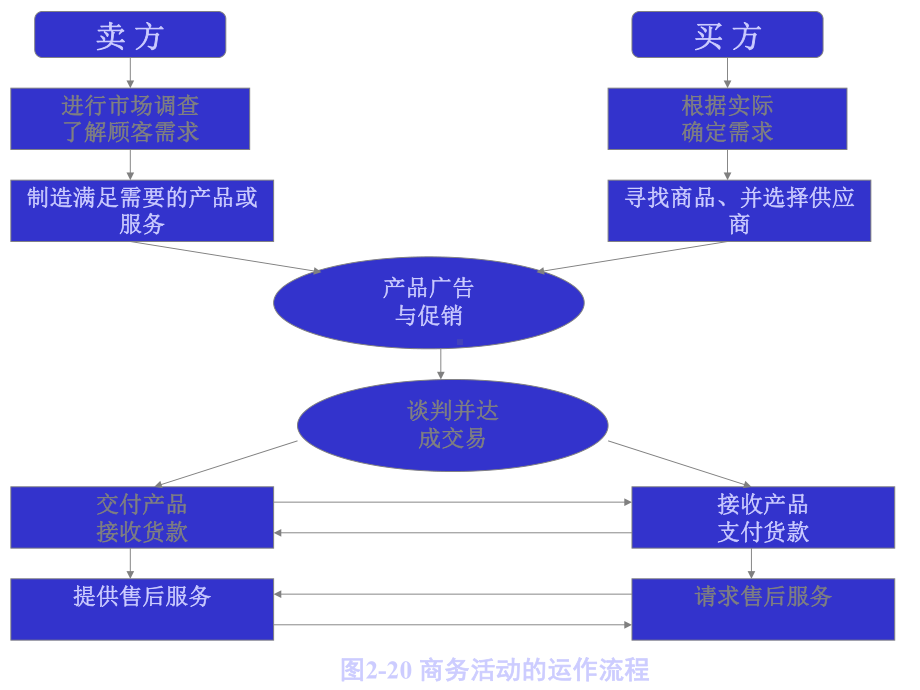 电子商务的业务流程课件.ppt_第3页