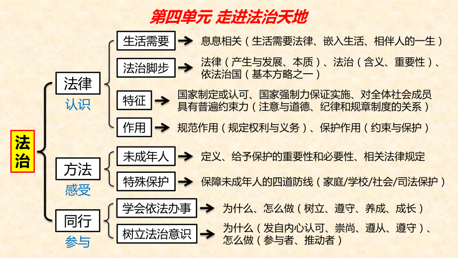 人教版道德与法治七年级下册第四单元走近法治天地复习课件.pptx_第2页