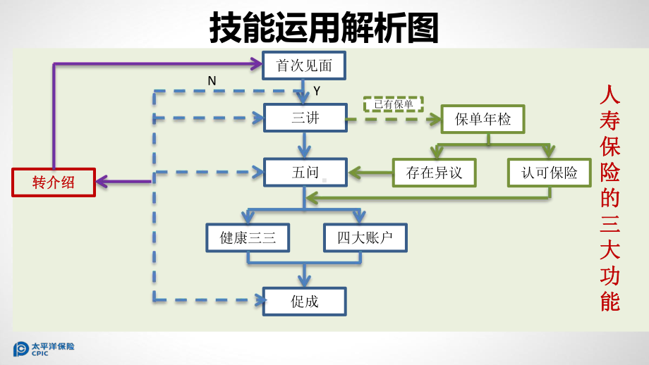 保险公司培训：六大积累客户方法精选课件.pptx_第2页