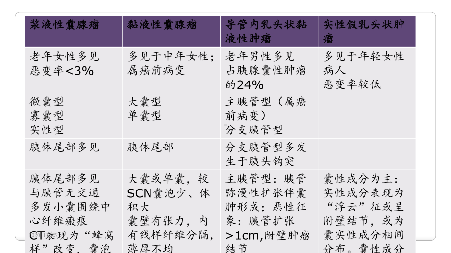 2020年胰腺囊性肿瘤鉴别(课件).ppt_第3页