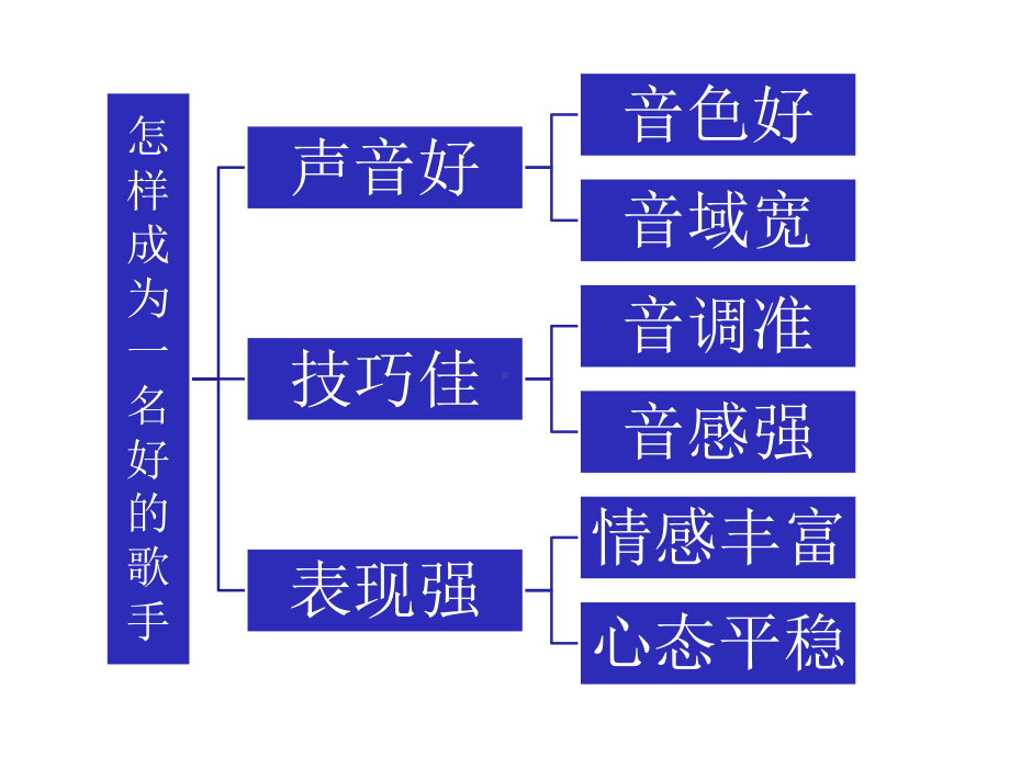 播音发声技巧概说课件.pptx_第2页