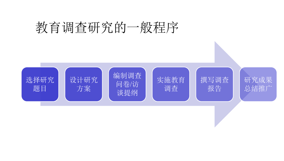 教育调查报告的撰写课件.ppt_第2页