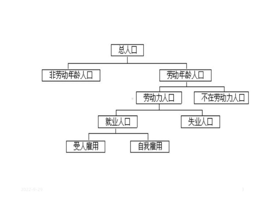 失业与通货膨胀课件11.ppt_第3页