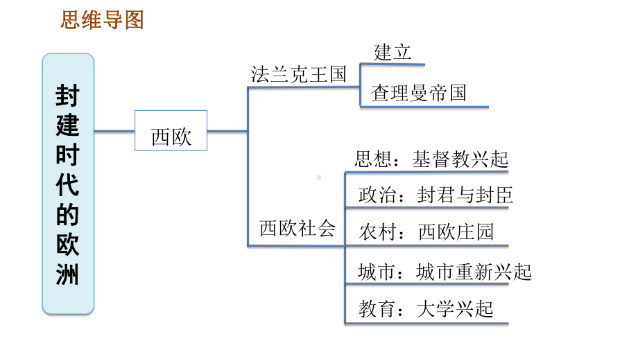 人教部编历史九年级上册第三单元巩固强化复习课件.ppt_第2页