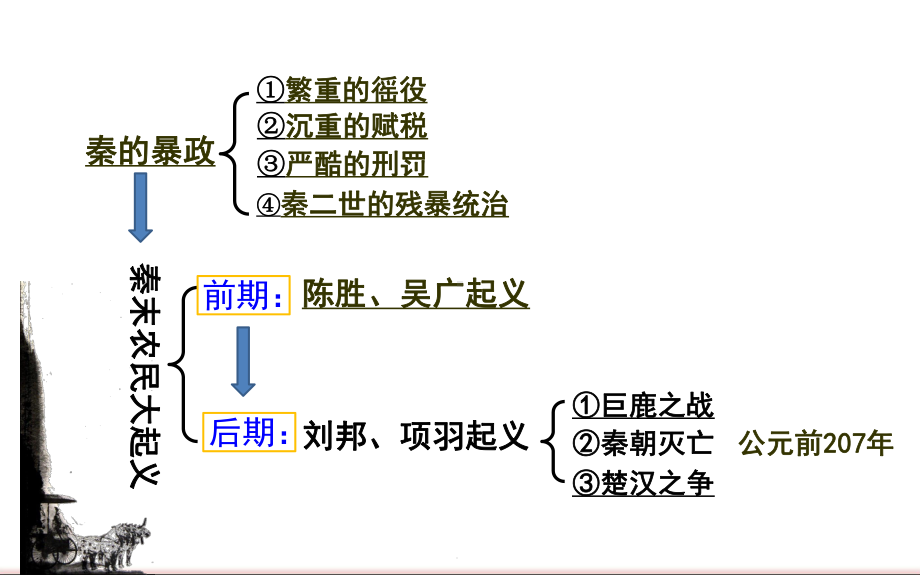 (部编版)历史七上西汉建立和“文景之治”课件.ppt_第2页