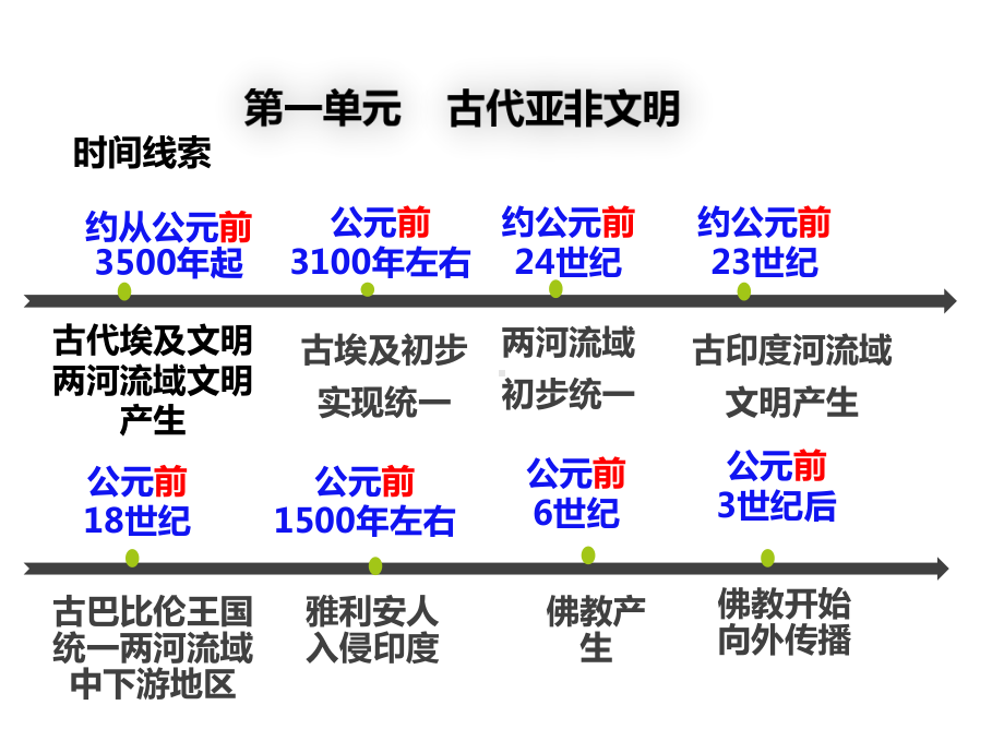 人教部编版九年级历史上册第一、二单元古代亚非欧文明复习课件.ppt_第3页