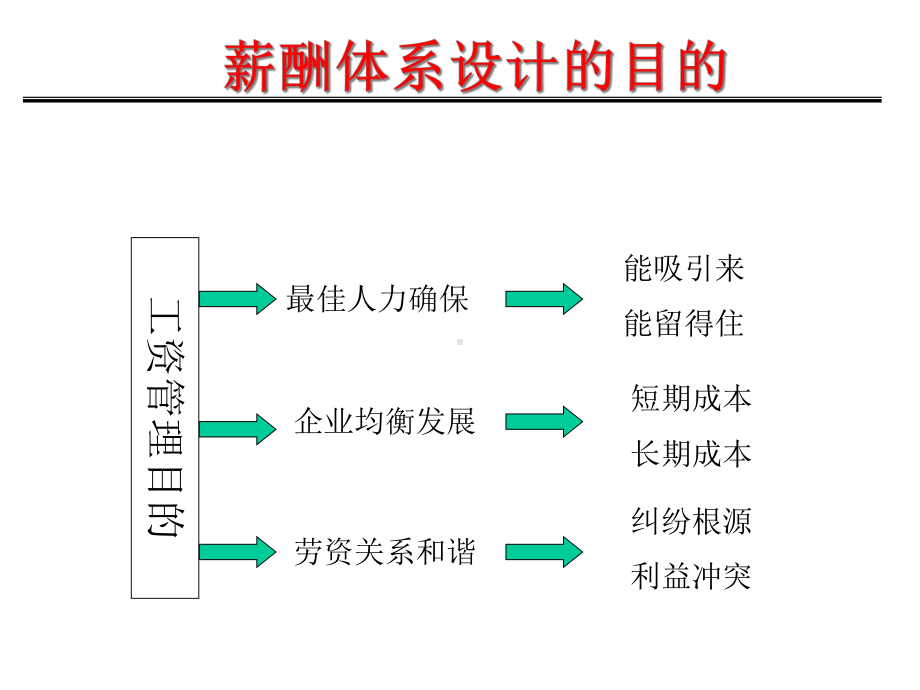 略性薪酬体系规划打印版P60马老师061121课件.ppt_第2页