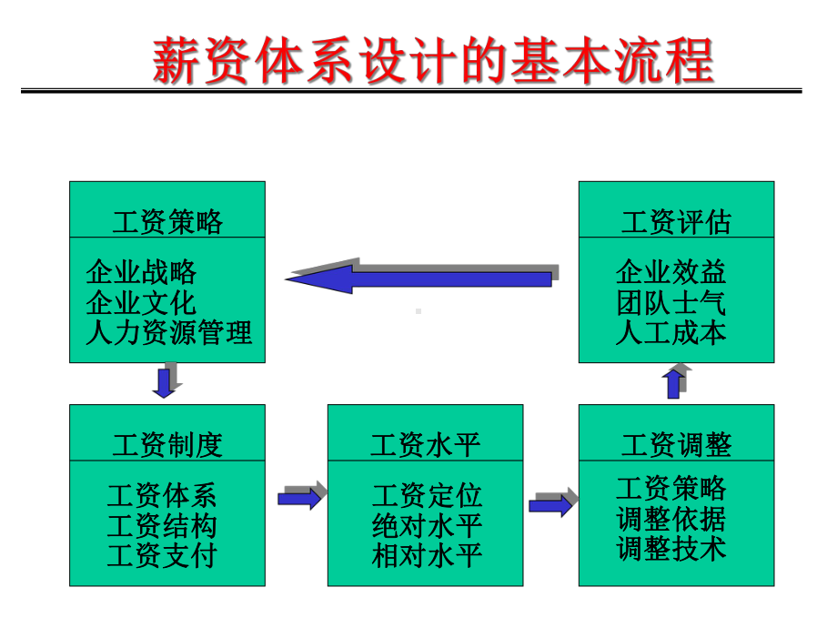 略性薪酬体系规划打印版P60马老师061121课件.ppt_第3页