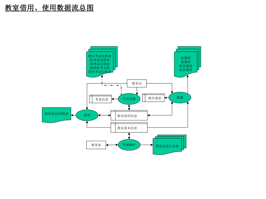 教务管理系统数据流图(分图)课件.ppt_第1页