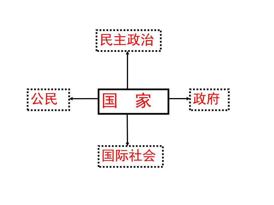 人教版高中政治必修二政治生活复习提纲以及典型主观题课件.ppt_第2页