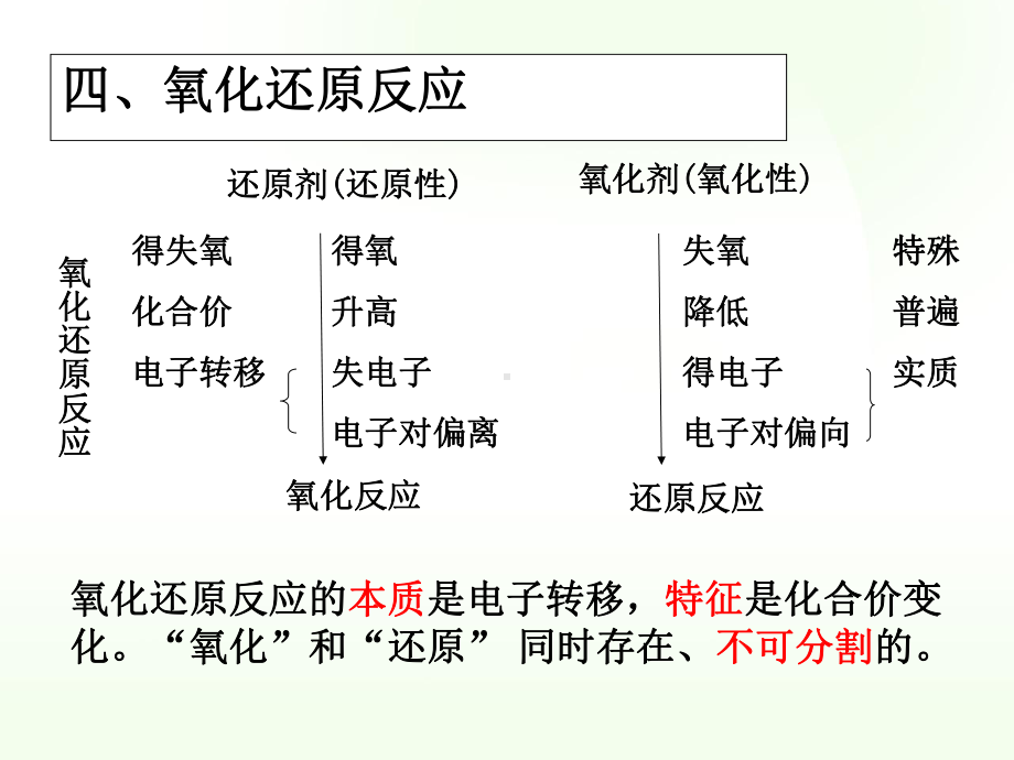 人教版高中化学必修一第二章化学物质及其变化归纳与整理新人教版课件.ppt_第2页