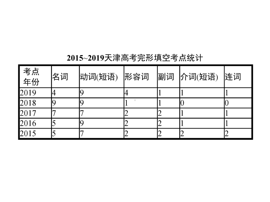 (课标专用)天津市2020高考英语二轮复习专题十三完形填空课件.pptx（无音视频素材）_第3页