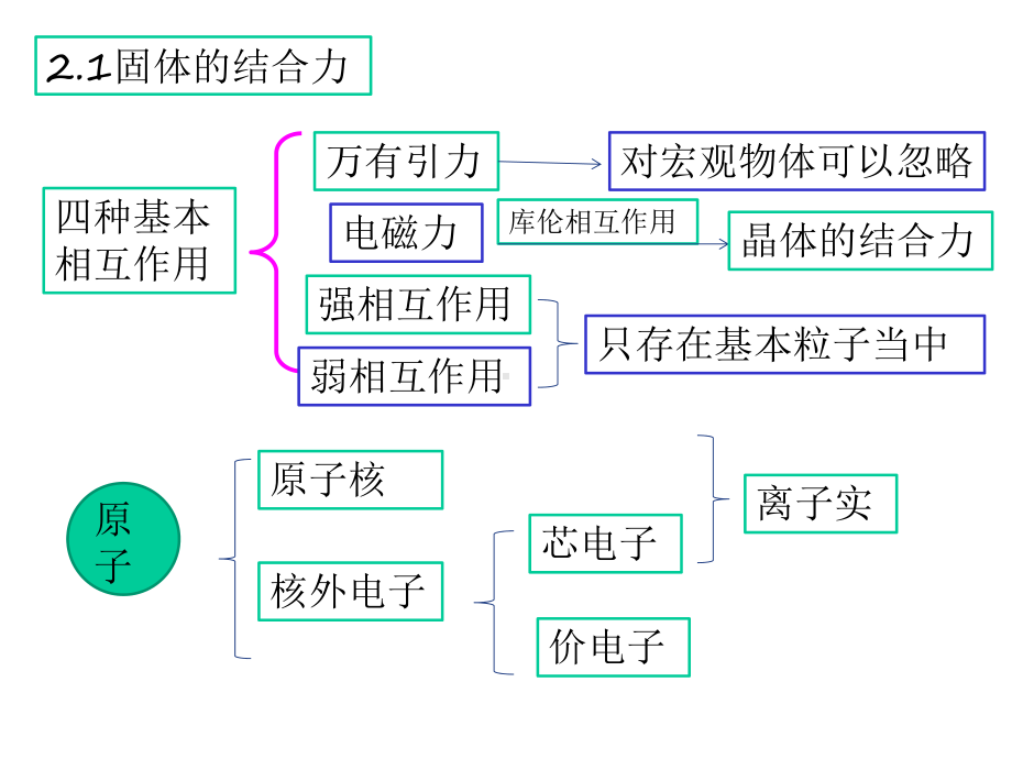 固体物理21固体的结合课件.ppt_第2页