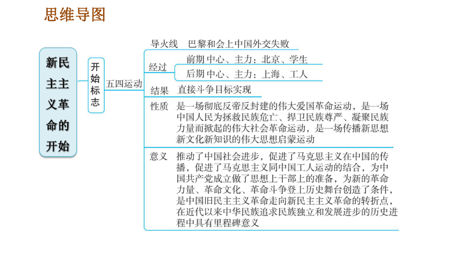 人教部编历史8年级上册第四单元新民主主义革命的开始巩固强化复习课件.ppt_第3页