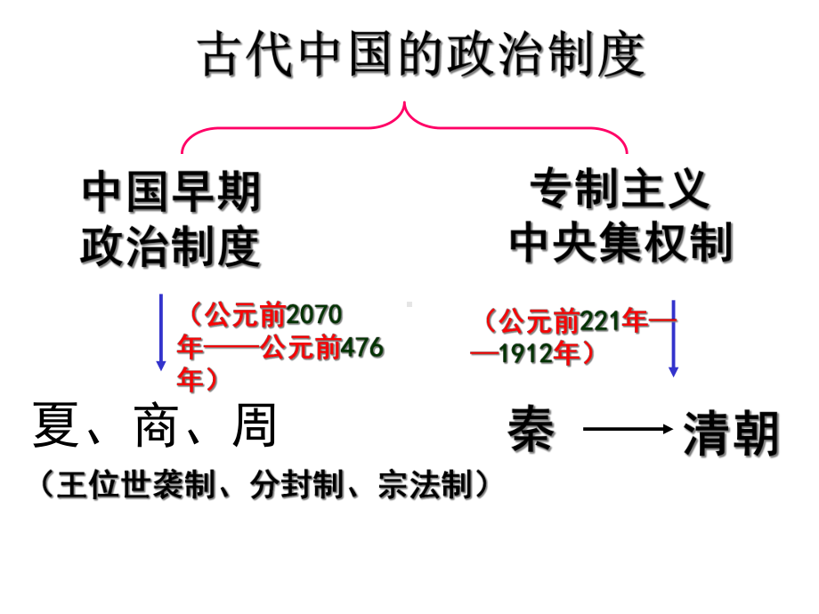 夏商周的政治制度课件.ppt_第2页