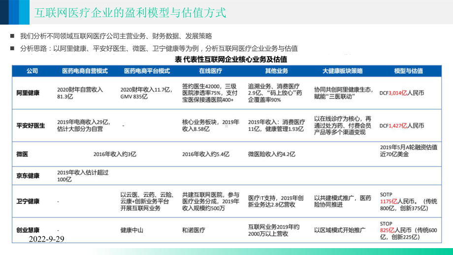 2021互联网医疗企业盈利模式与估值分析课件.pptx_第3页