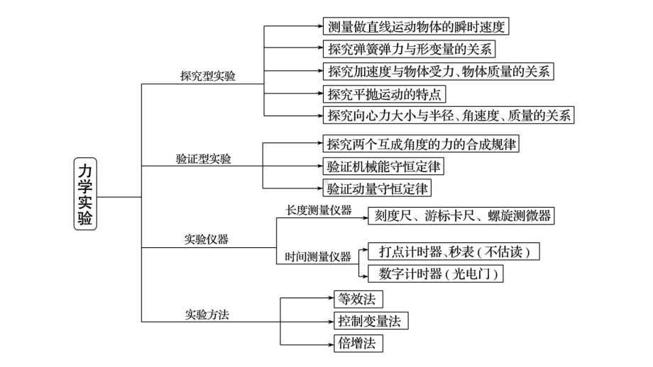 2021年新高考大二轮物理专题五第17课时力学实验课件.pptx_第2页