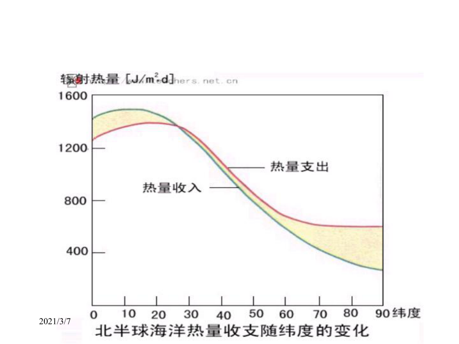 海水的温度盐度和海水的运动课件.ppt_第2页