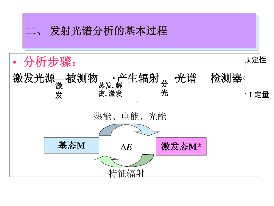 仪器分析第11章原子发射光谱分析基本原理课件.ppt_第3页