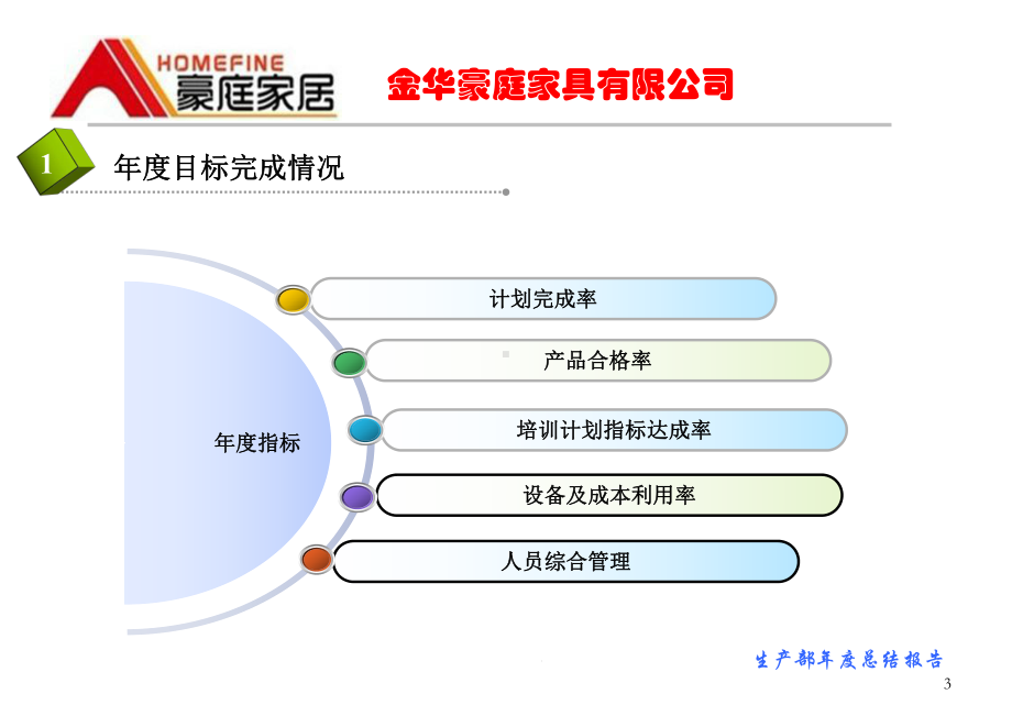 生产部年度工作总结报告课件.ppt_第3页