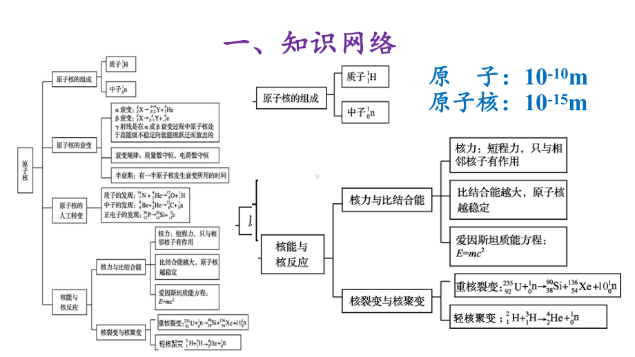 教科版物理选修35第三节原子核单元复习(共15张)课件.pptx_第2页