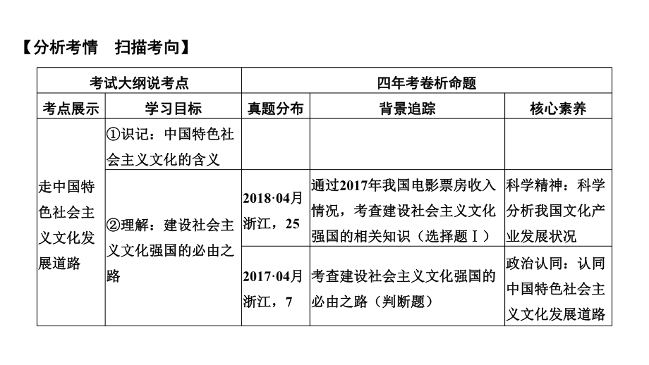 2020版高考政治(浙江)新选考一轮复习课件必修三第四单元第二十六课时坚持中国特色社会主义文化发展道路.pptx_第2页