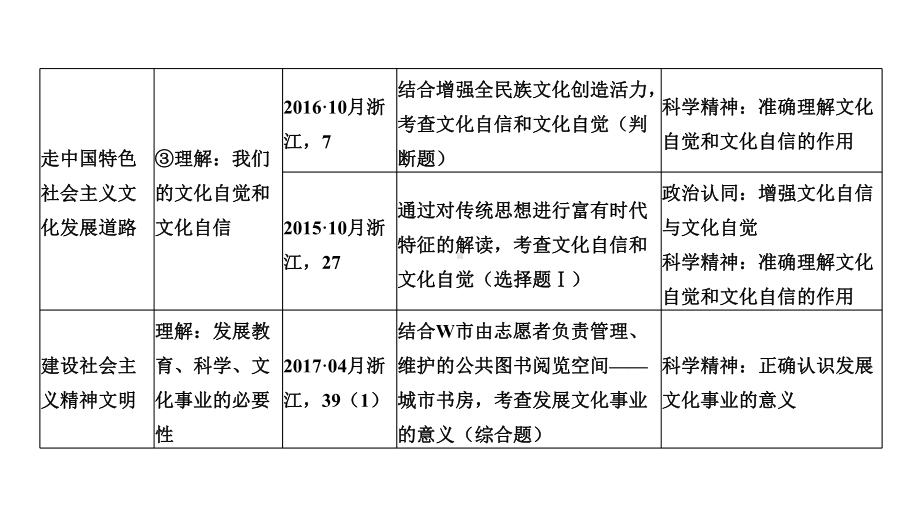 2020版高考政治(浙江)新选考一轮复习课件必修三第四单元第二十六课时坚持中国特色社会主义文化发展道路.pptx_第3页