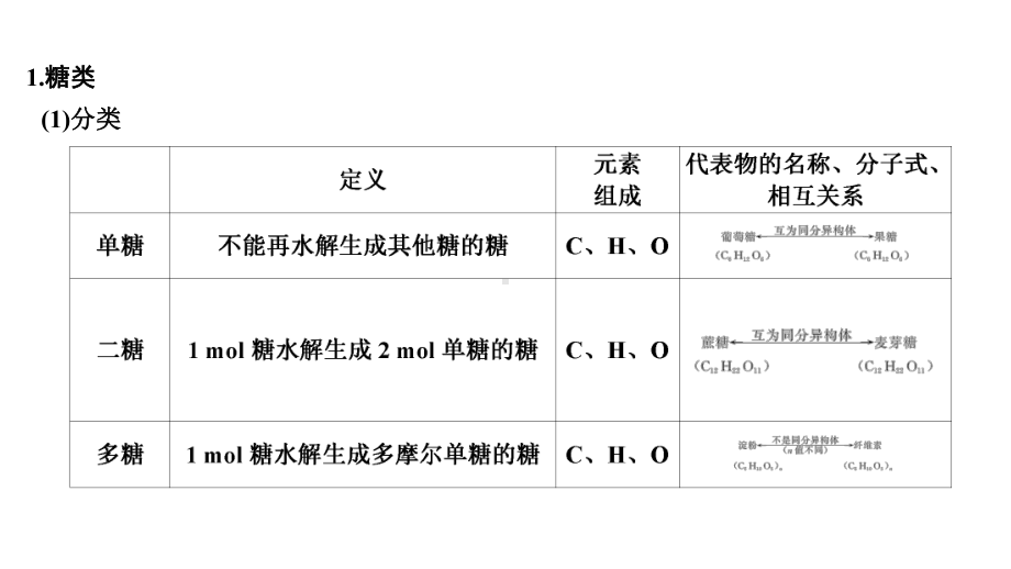 2020届高考化学一轮复习基本营养物质、有机高分子化合物课件(57张).ppt_第3页