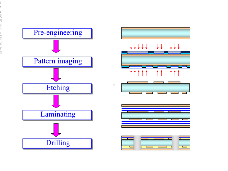 pcb板制作工艺流程介绍课件.ppt_第3页