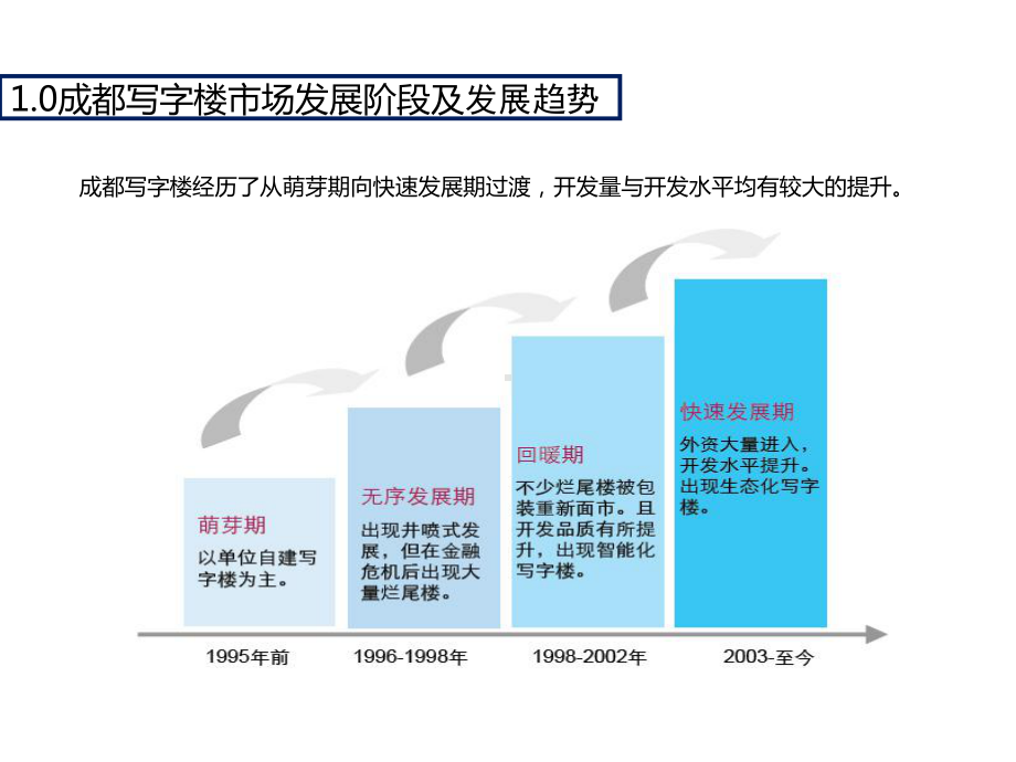 成都写字楼市场研究课件.ppt_第2页