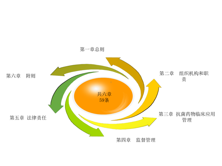 抗菌药物临床应用管理办法精选课件.ppt_第3页