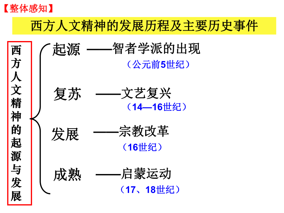 人教版高中历史启蒙运动(高三一轮复习)课件.ppt_第3页