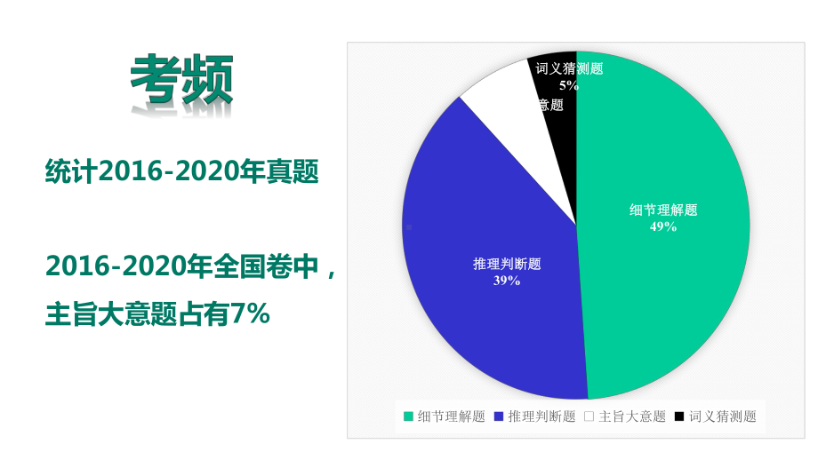 2021届高考阅读理解主旨题讲解教学课件.pptx_第3页