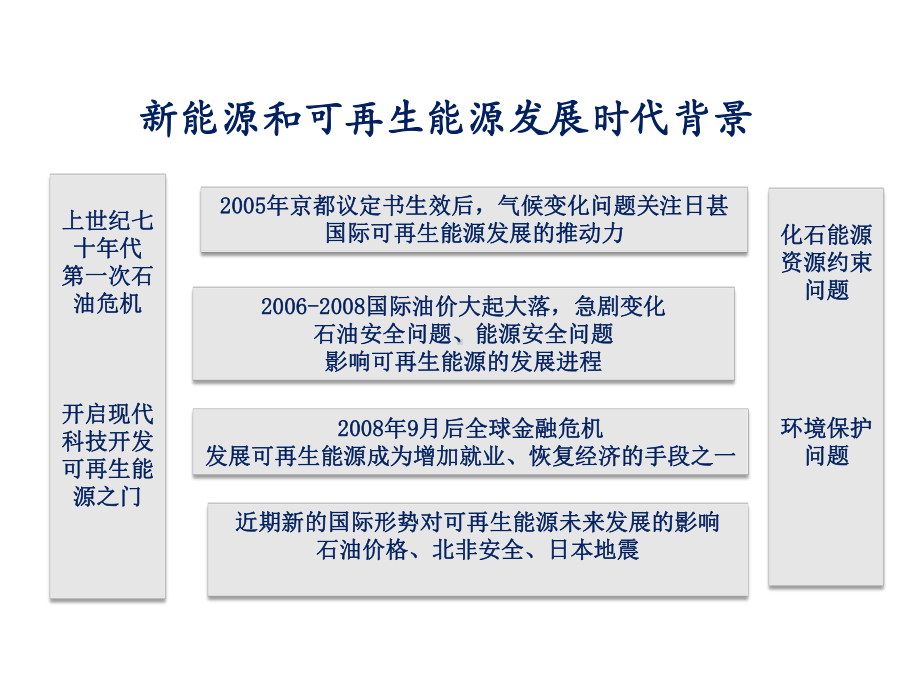 我国能源需求及新能源产业发展机遇课件.ppt_第3页