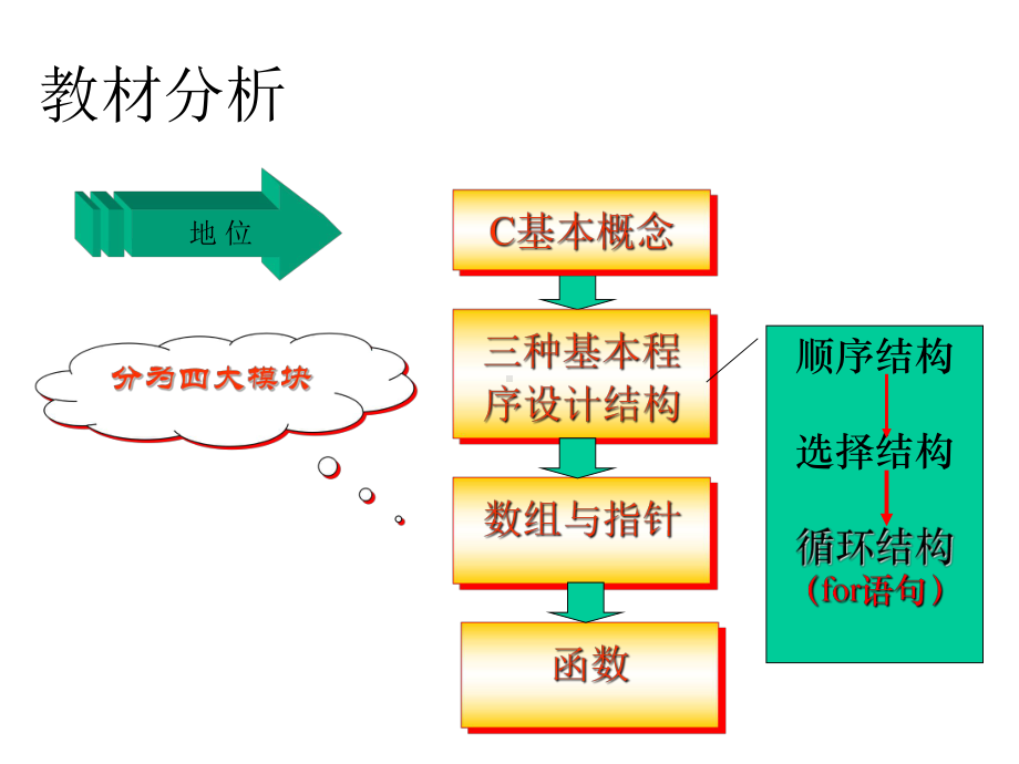 C程序设计之FOR语句课件.pptx_第3页