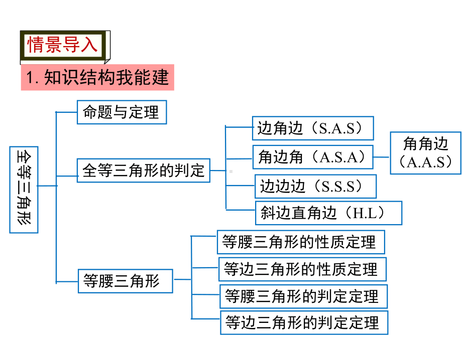 华东师大版八年级上册数学第13章小结与复习课件.ppt_第3页