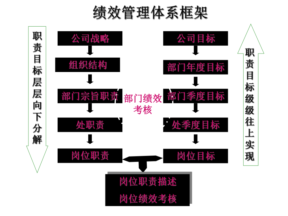 岗位责任和绩效考核培训课件.pptx_第3页