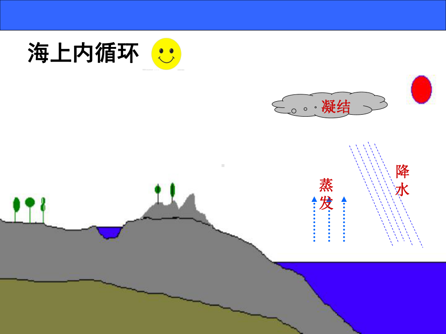 124水循环和洋流(37张)课件.pptx_第3页