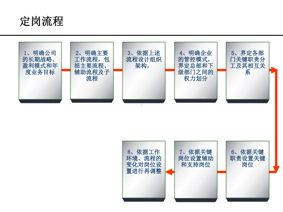 定岗操作示例定岗定编操作课件.ppt_第2页